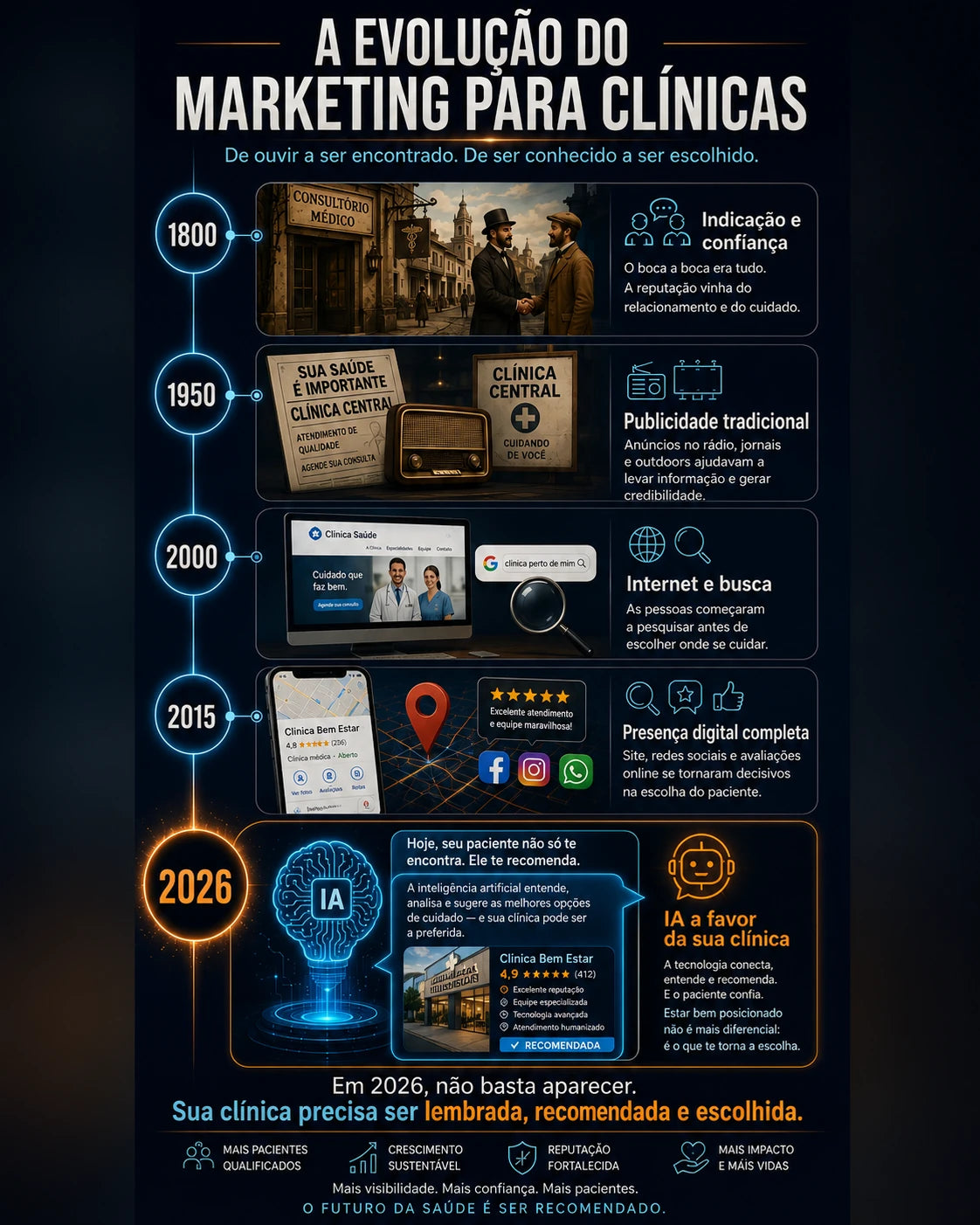 Evolução do marketing de clínicas de 1800 a 2026: do boca a boca à recomendação por IA