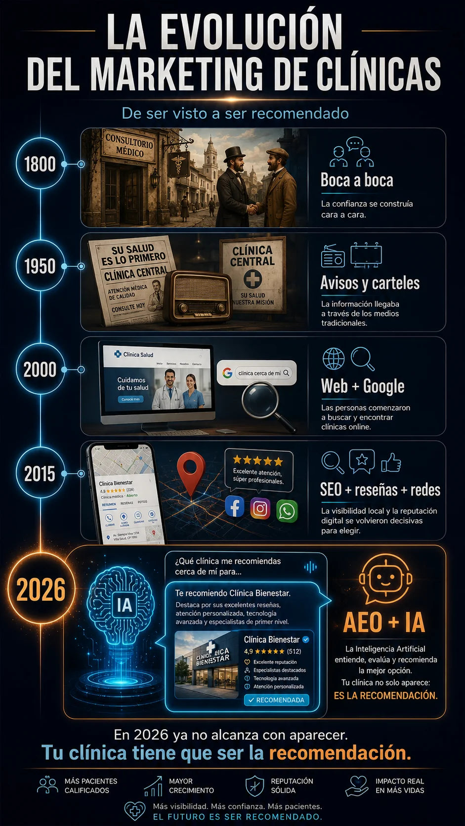 Evolución del marketing de clínicas de 1800 a 2026: del boca a boca a la recomendación por IA
